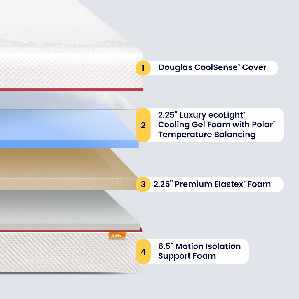 Labeled layers of the Douglas Alpine mattress