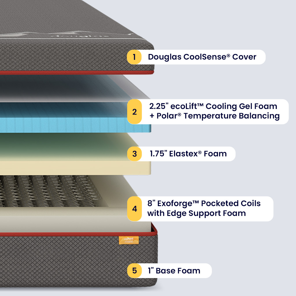 Douglas Alpine Hybrid Mattress - Image 4