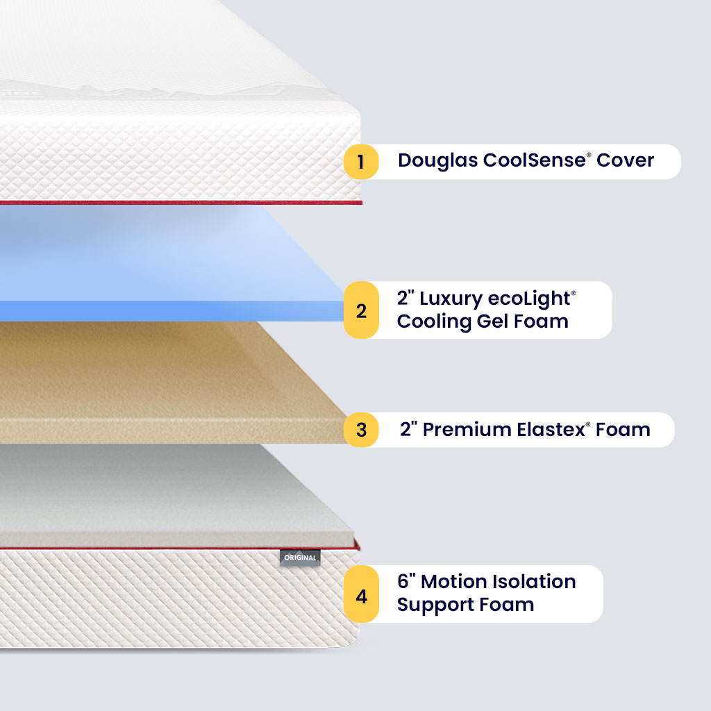 Labeled layers of the Douglas Original mattress