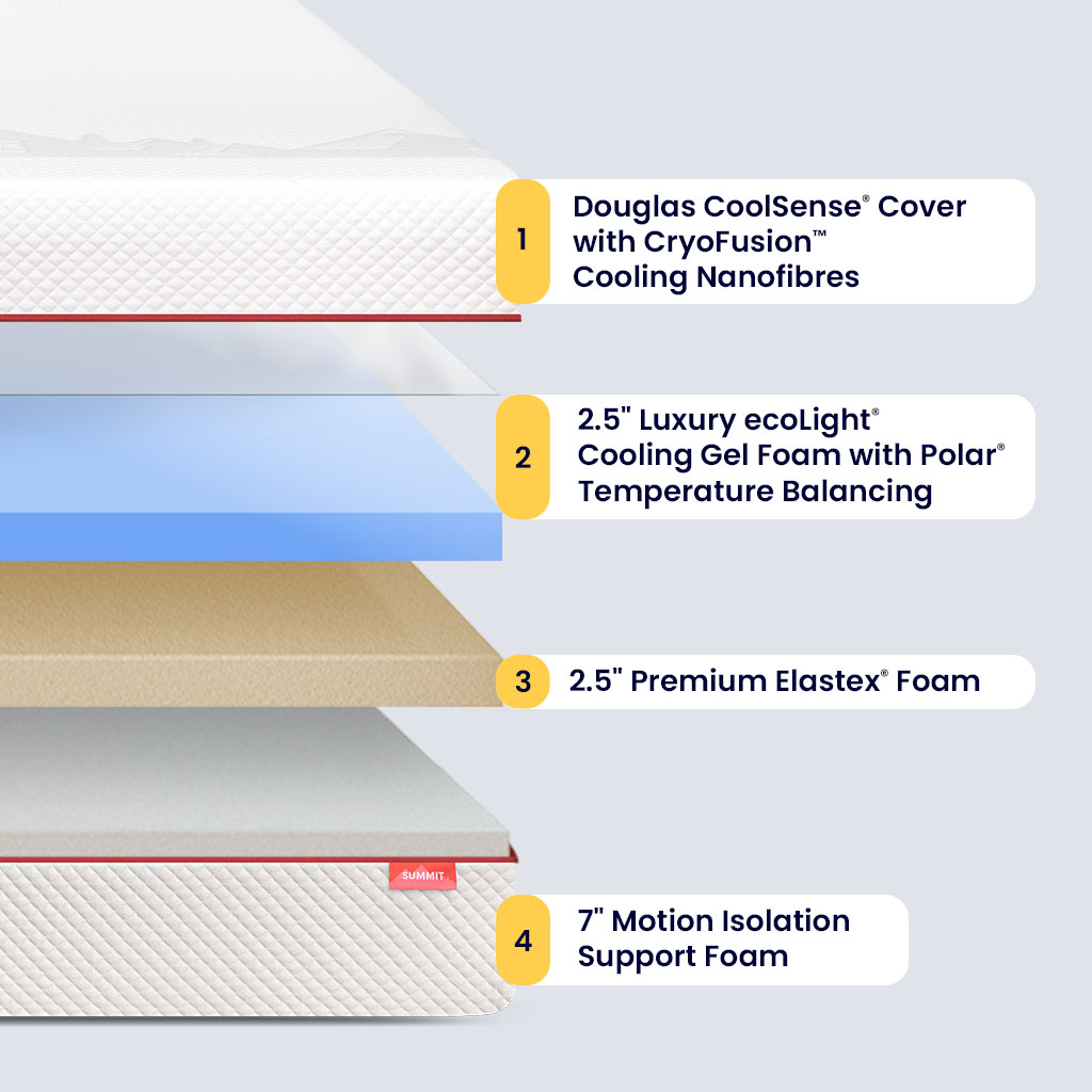 Labeled layers of the Douglas Summit mattress