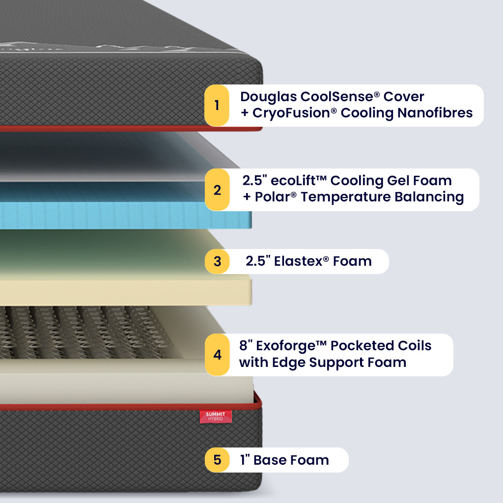 Douglas Summit Hybrid Mattress - Image 4
