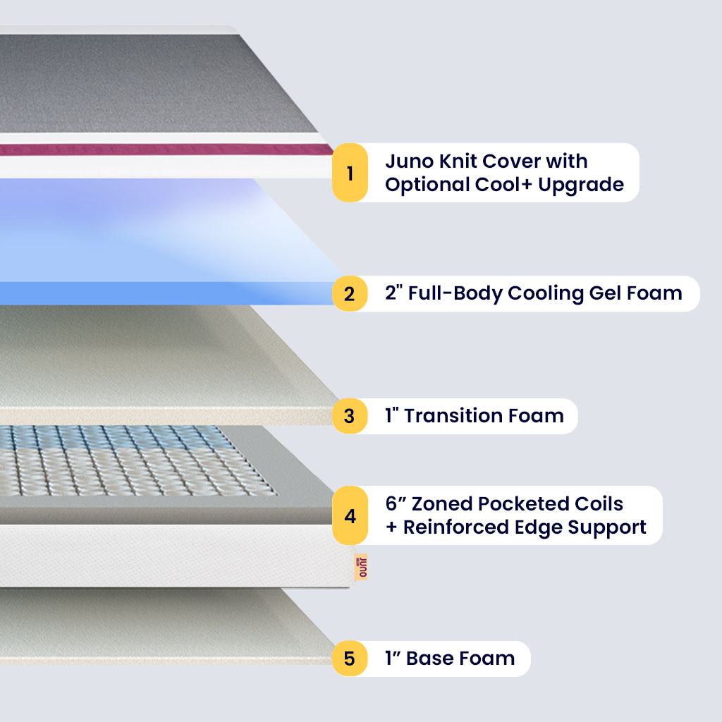 Juno Hybrid mattress layers