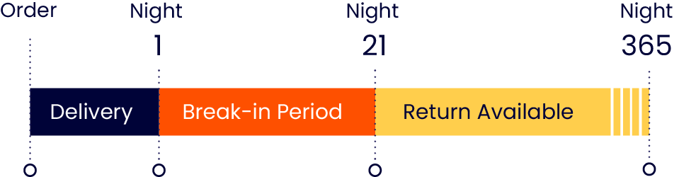 Image of the timeline for the GoodMorning.com 120-night Sleep Trial, including Delivery (from Order to Night 1), Break-in Period (From Night 1 to Night 30), and Returns Available (Night 30 to Night 120).