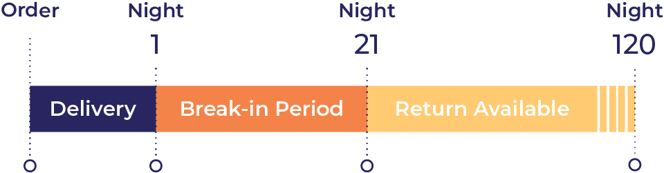 Image of the timeline for the GoodMorning.com 120-night Sleep Trial, including Delivery (from Order to Night 1), Break-in Period (From Night 1 to Night 30), and Returns Available (Night 30 to Night 120).