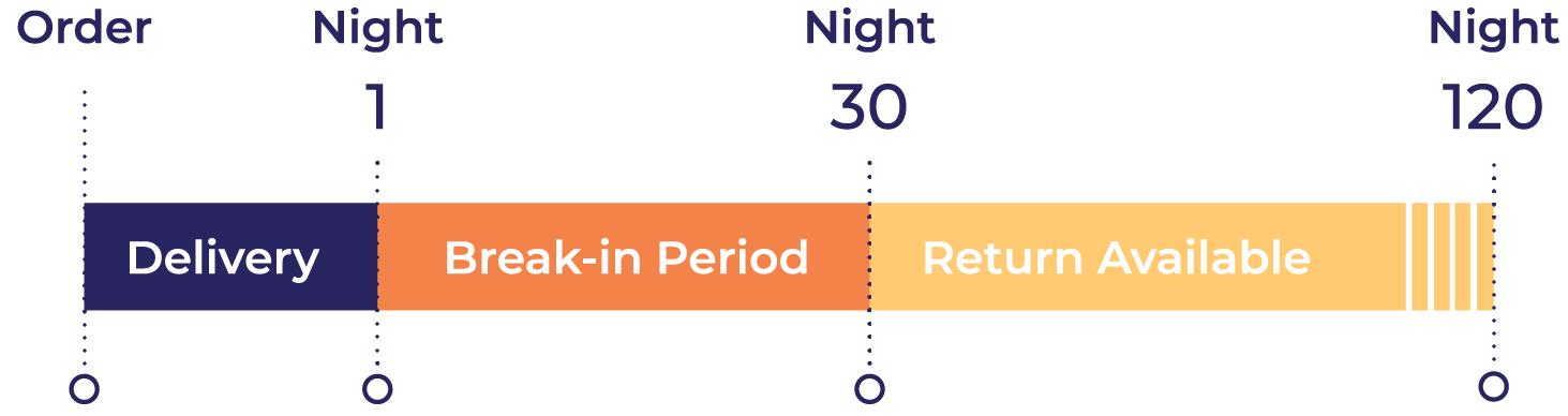 Image of the timeline for the GoodMorning.com 120-night Sleep Trial, including Delivery (from Order to Night 1), Break-in Period (From Night 1 to Night 30), and Returns Available (Night 30 to Night 120).