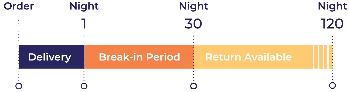 GM-trial-diagram-121819-02 Image of the timeline for the GoodMorning.com 120-night Sleep Trial, including Delivery (from Order to Night 1), Break-in Period (From Night 1 to Night 30), and Returns Available (Night 30 to Night 120).