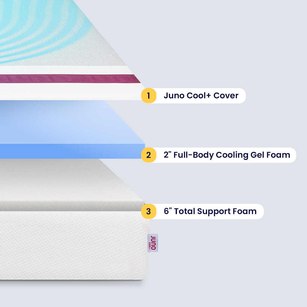 Layers of a Juno Cool+ mattress