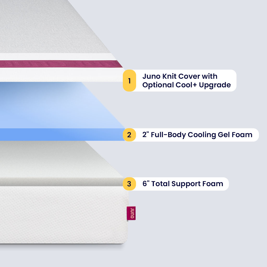 Labeled layers of the Juno mattress