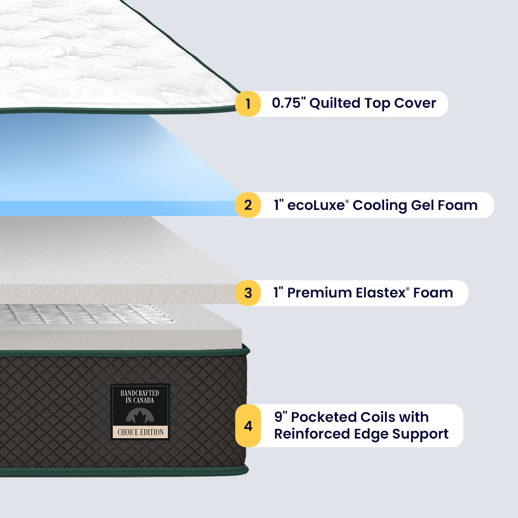 Labeled layers of the Logan & Cove Choice mattress