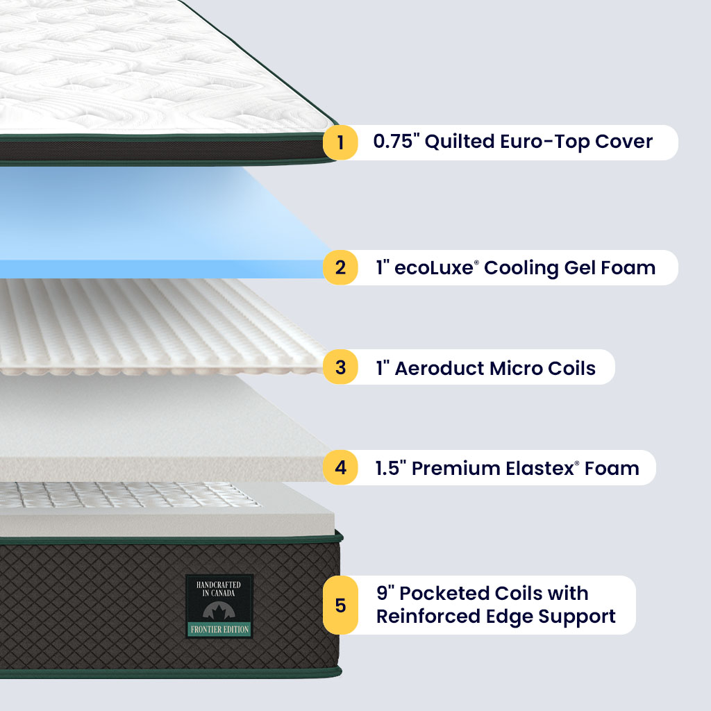 Labeled layers of the Logan & Cove Frontier mattress