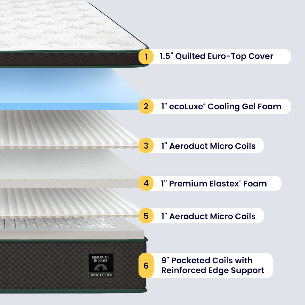 Labeled layers of the Logan & Cove Pinnacle mattress