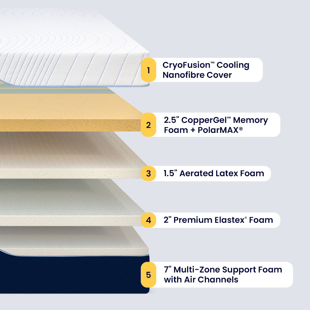 Labelled layers of the Octave Mirage mattress