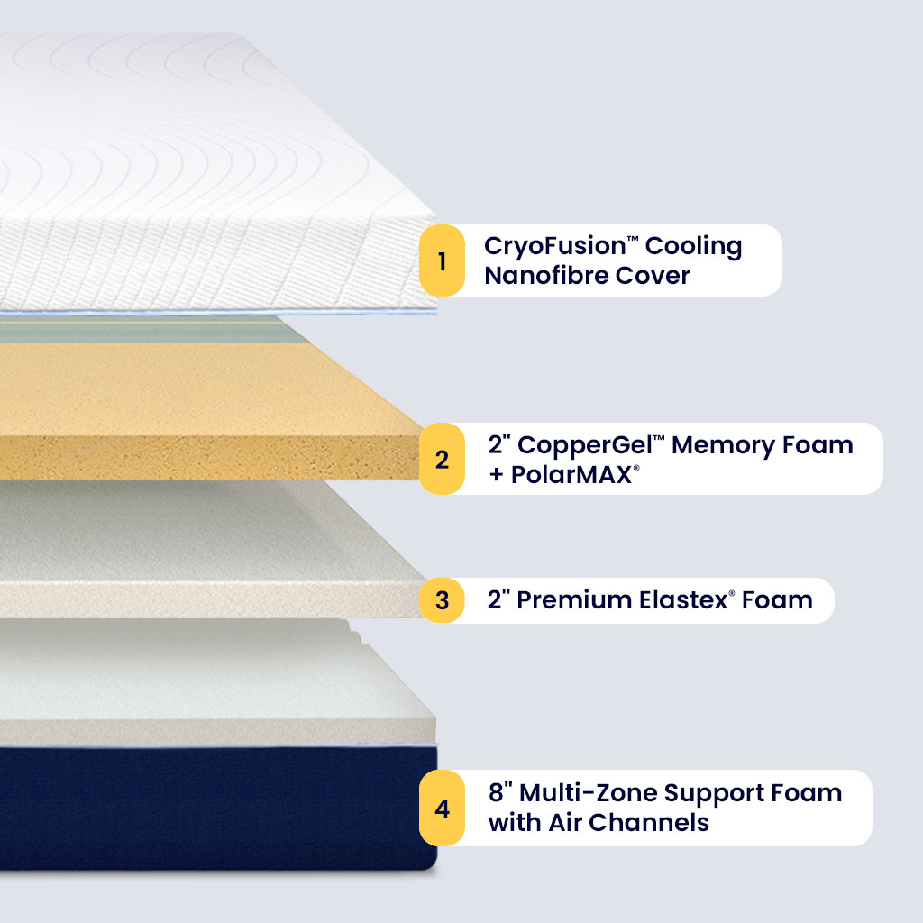 Labelled layers of the Octave Vista mattress